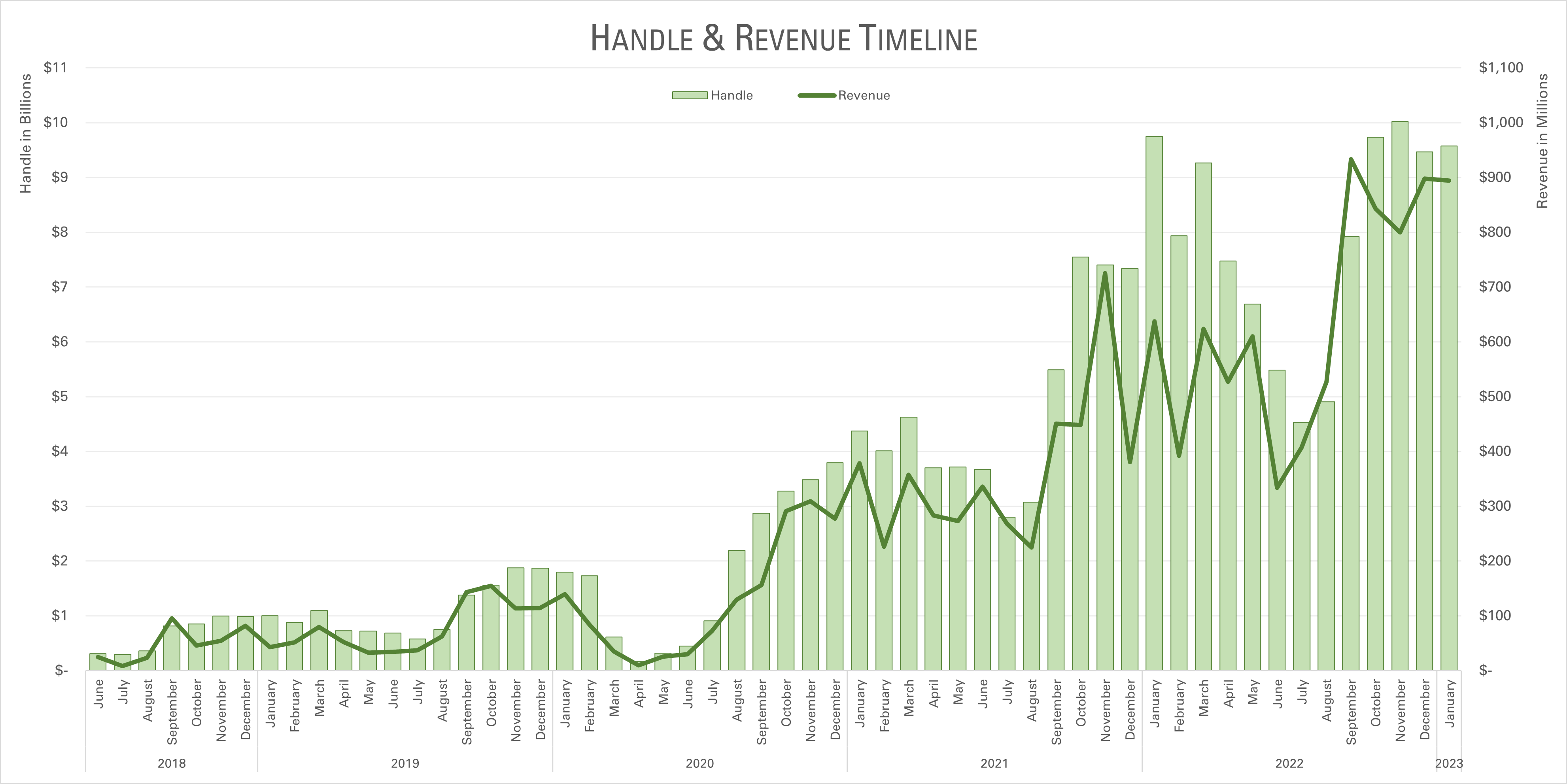 Chart - Timeline of sports betting revenue