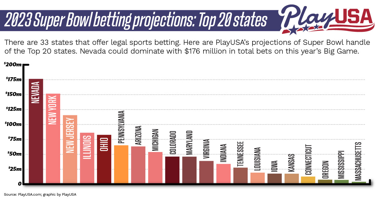 play usa super bowl betting projections 2023 top 20 states infographic