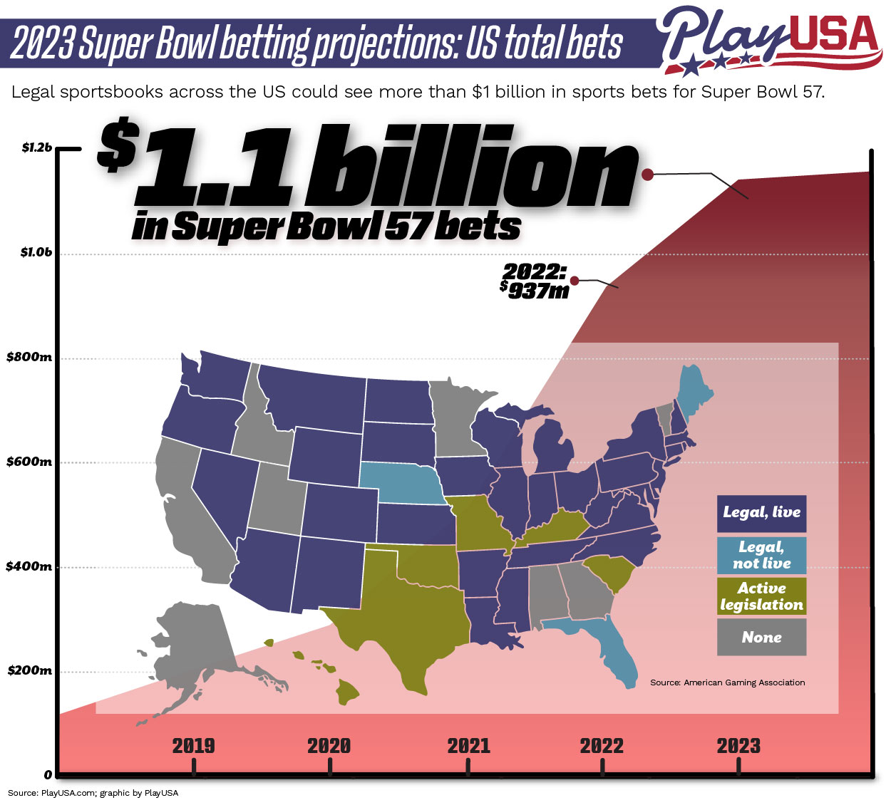 play usa super bowl betting projections 2023 infographic